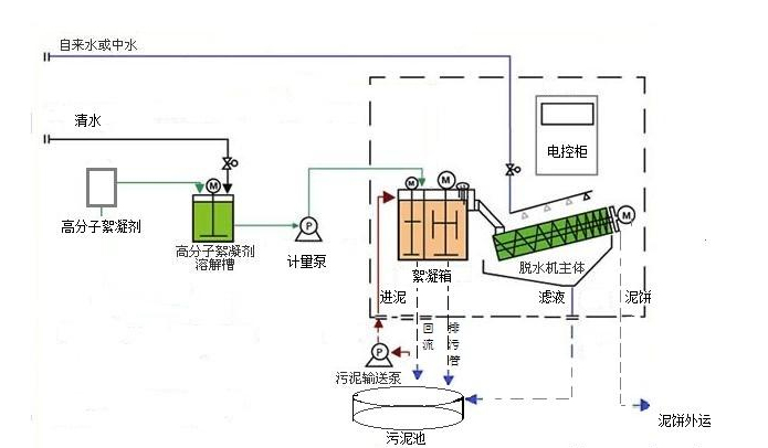 污泥叠螺脱水机