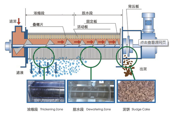 叠螺式污泥脱水机